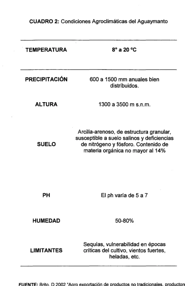 CUADRO 2:  Condiciones Agroclimáticas del Aguaymanto 