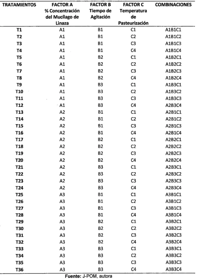 TABLA N°3:  Combinación de variables para el ensayo 