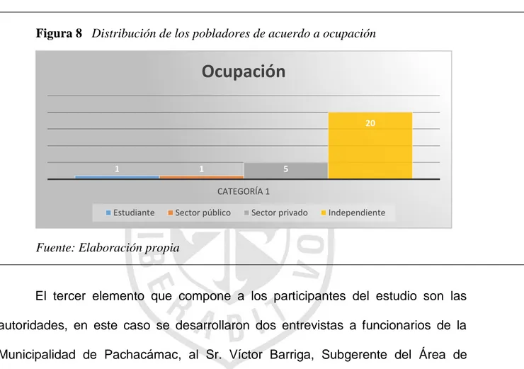 Figura 8   Distribución de los pobladores de acuerdo a ocupación 