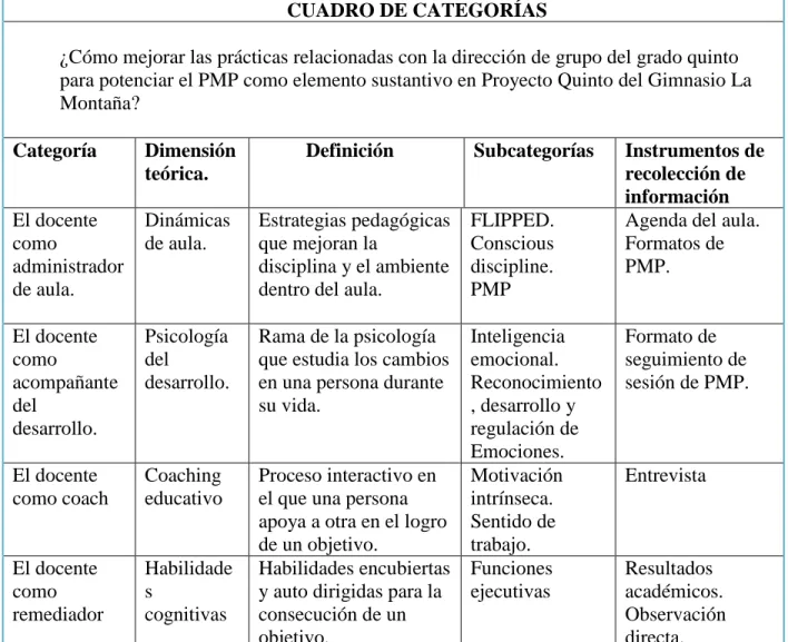 Tabla 3. Cuadro de categorías. 