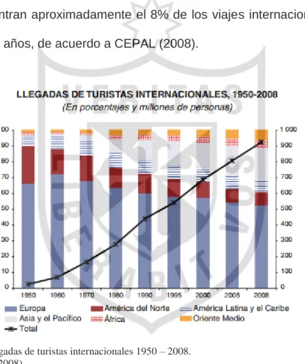 Figura N°6 - Llegadas de turistas internacionales 1950 – 2008.  