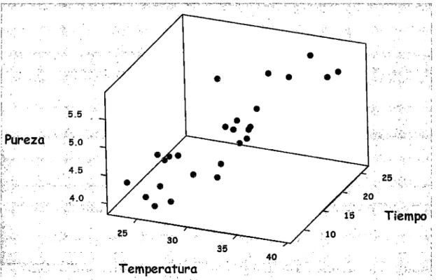GRÁFICO No 4.1.- Dispersión  30  de Pureza vs Temperatura, Tiempo en el lado  A  5.5  !Pureza  - 4.5   ~.0-40  1  '  '  ..