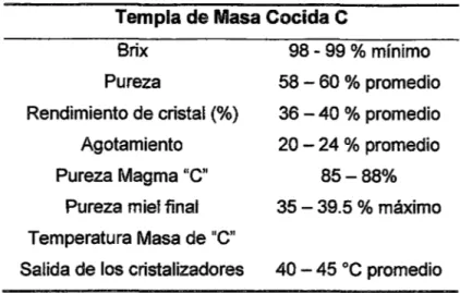 CUADRO N° 2.6.- Valores promedios de los parámetros de operación en el control  de masa cocida C 