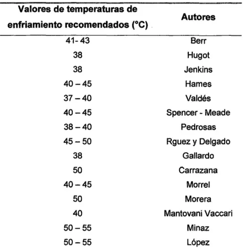 CUADRO N° 2.13.- Valores de temperatura mínima de enfriamiento  recomendada en los cristalizadores 