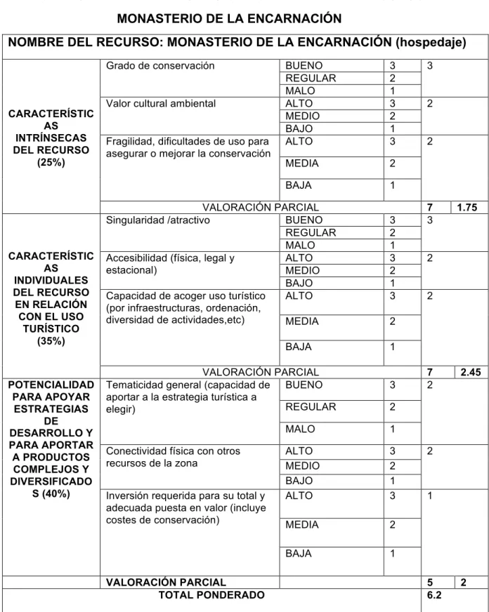 Tabla 13: TABLA DE VALORACIÓN PONDERADA DEL RECURSO   MONASTERIO DE LA ENCARNACIÓN 