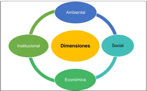 Gráfico 1. Dimensiones del Desarrollo Sostenible. 