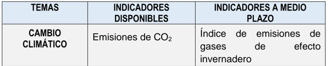 Tabla  2.  Indicadores  principales  de  la  OCDE  relacionados  con  temas  climáticos 
