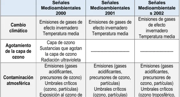 Tabla 4. Temas y objetivos de los indicadores de los informes anuales de la  AEMA  Señales  Medioambientales  2000  Señales  Medioambientales 2001  Señales  Medioambientales 2002  Cambio  climático  Emisiones de gases de efecto invernadero  Temperatura med