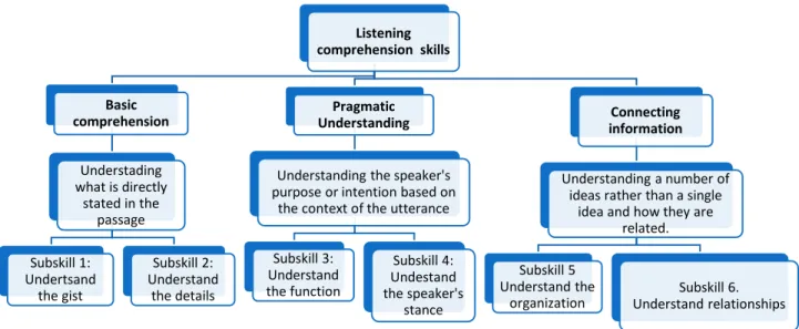 Figure 1. Listening comprehension skills and sub-skills (Phillips 2015, p.147-208)     Listening  comprehension  skillsBasic comprehension Understading what is directly stated in the passage Subskill 1: Undertsand the gistSubskill 2: Understand the details
