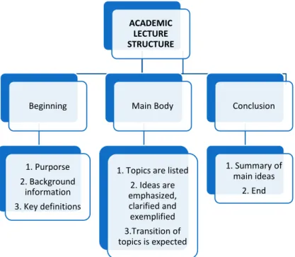 Figure 2. Academic lecture structure 