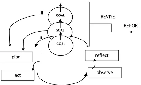 Figure 5.Cycles of action research (from van Lier, 1994a, p.34) 