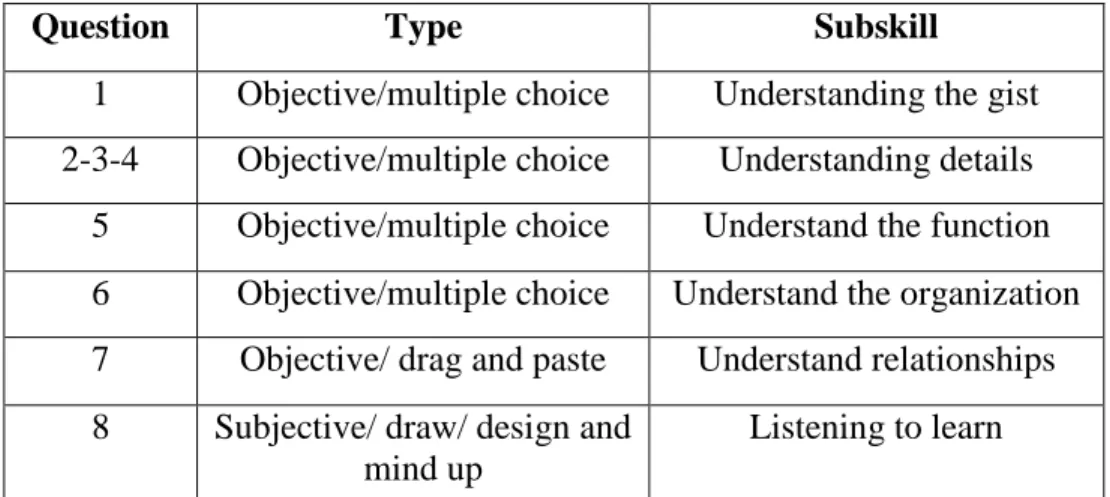 Figure 6.Listening comprehension tests design 