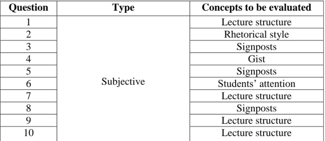 Figure 7. Lecture structure tests design 