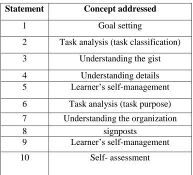Figure 8. Self-assessment questionnaire design 