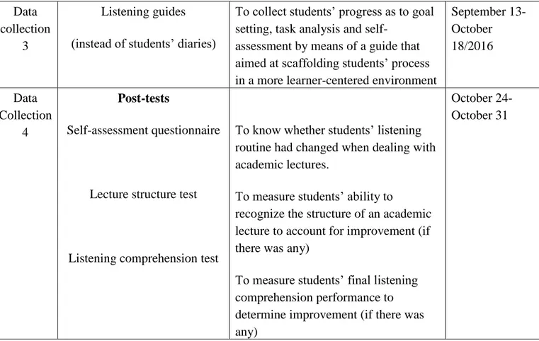 Figure 10. Timeline for the pedagogical interventions 
