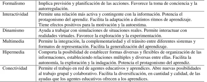 Tabla 3 Características de los entornos simbólicos basados en las TIC y sus potencialidades para el aprendizaje  Formalismo  Implica previsión y planificación de las acciones