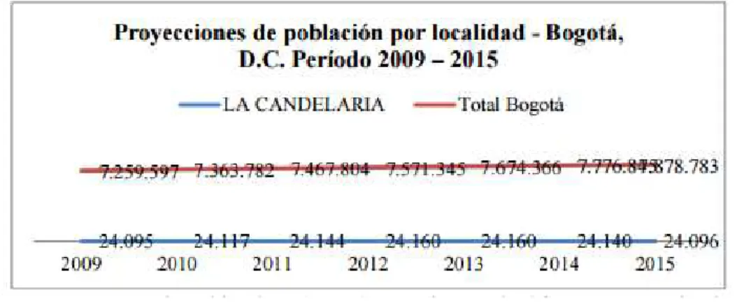 Figura 4: Proyecciones de población Localidad Candelaria 