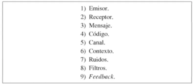 Figura 6: Elementos del Proceso de Comunicación 