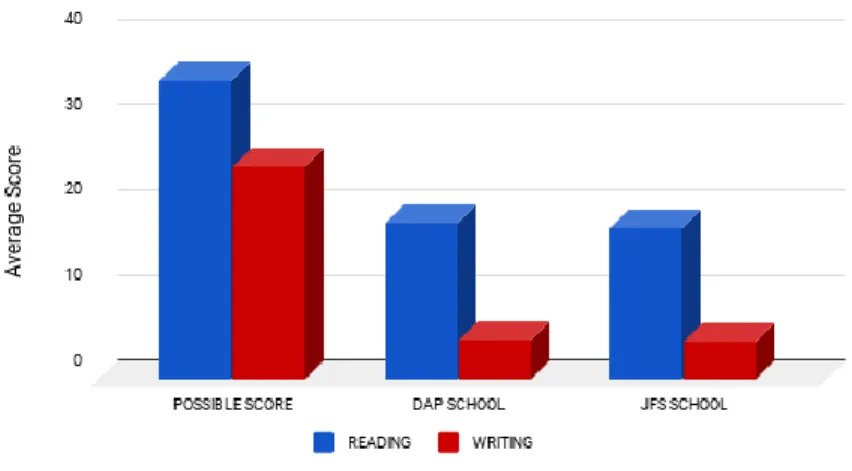 Figure 1. Entry test results: Reading and Writing Averages got by school. 