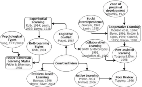 Figure 2. Psycho-educational origins of student-centered learning theories. 