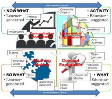 Figure 3. Flipped classroom learning model cycle (Gerstein, 2011). 