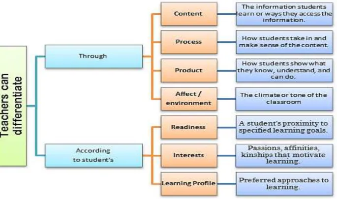 Figure 5. How differentiation works. (Tomlinson, 2014) 