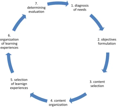 Figure 9. Curriculum design  (Taba, 1962: 12). 