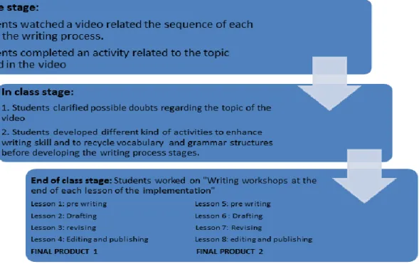 Figure 10. Stages developed in each lesson 
