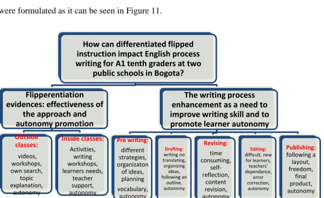 Figure 11. Axial coding categories 