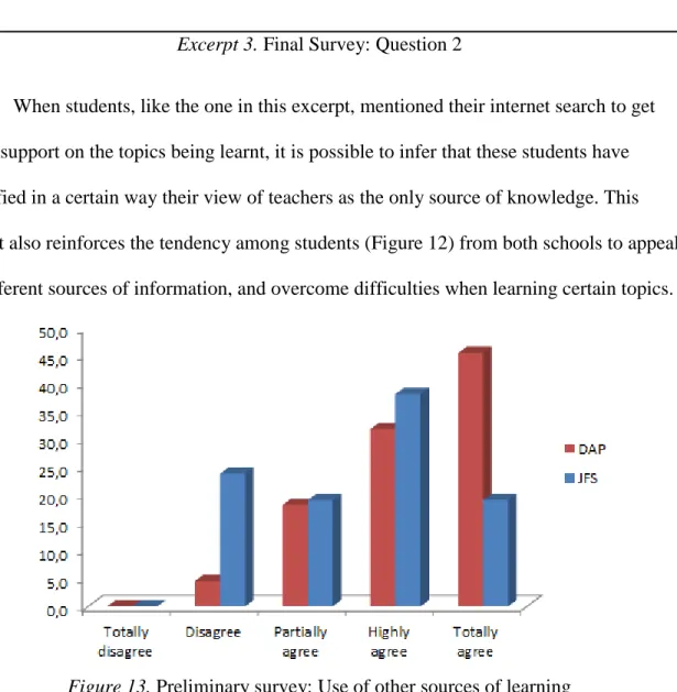Figure 13. Preliminary survey: Use of other sources of learning 