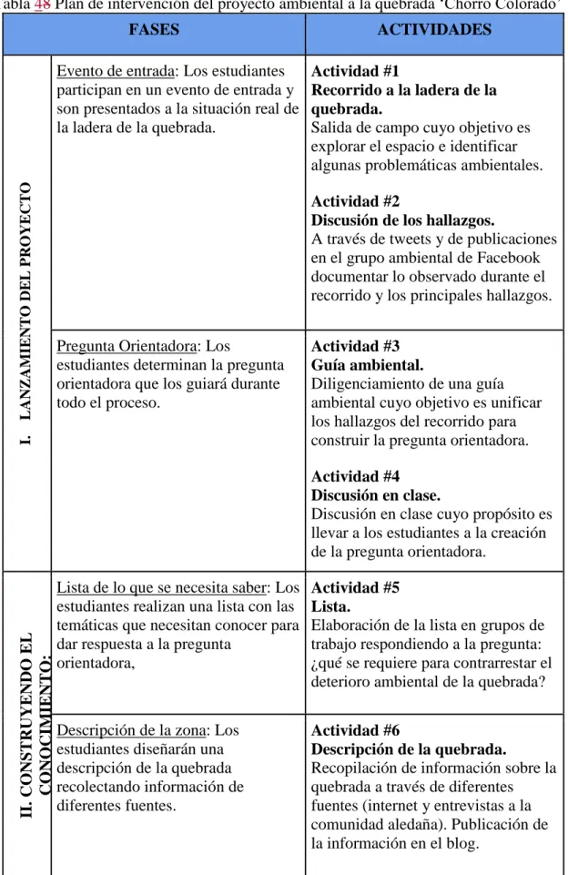 Tabla 48 Plan de intervención del proyecto ambiental a la quebrada ‘Chorro Colorado’ 