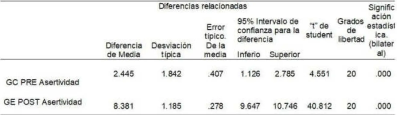 Tabla 9: Estadística de diferencias de la evaluación pre test y post test del  grupo control y del grupo experimental de la variable Asertividad