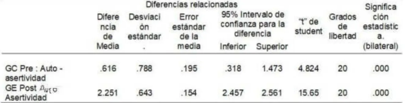 Tabla 10: Estadístico de la evaluación pretest postest del grupo control y del  grupo experimental de la dimensión 1: Auto  – asertividad 