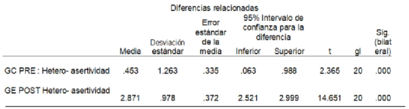 Tabla 11: Estadístico de la evaluación pre test postest del grupo control y del  grupo experimental de la dimensión 2: Hétero- asertividad