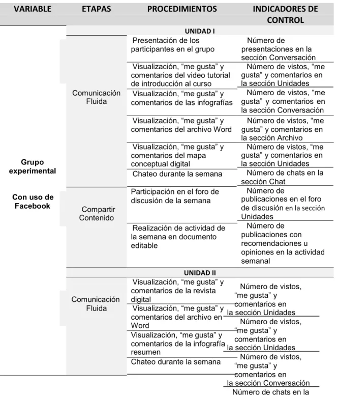 Tabla 1: Tratamiento de la Variable Independiente 