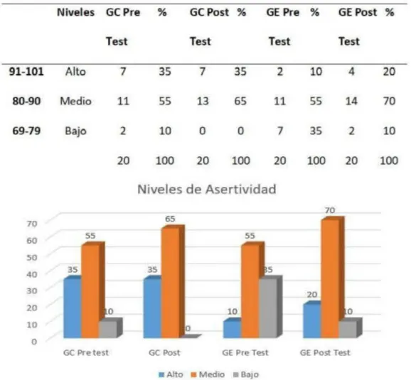 Tabla 5: Descripción de los niveles de Asertividad 
