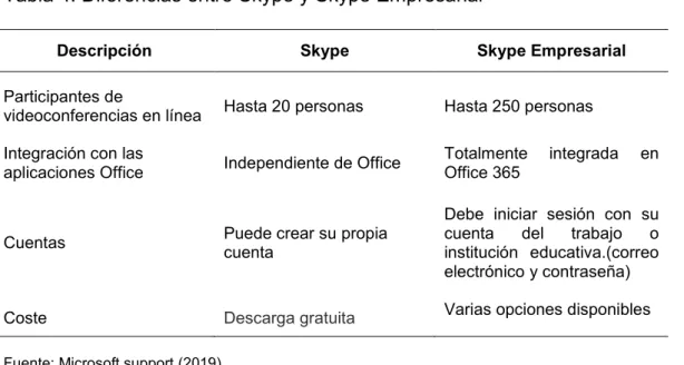 Tabla 4: Diferencias entre Skype y Skype Empresarial 