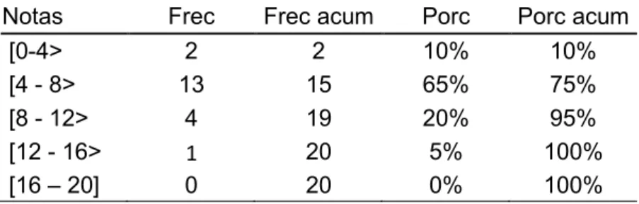 Tabla 12: Puntaje obtenido por el grupo control en el pre-test 
