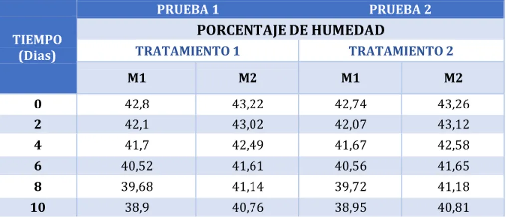 Tabla 11: Resultado de los porcentajes de la Humedad  TIEMPO  (Dias)  PRUEBA 1  PRUEBA 2 PORCENTAJE DE HUMEDAD TRATAMIENTO 1  TRATAMIENTO 2  M1  M2  M1  M2  0  42,8  43,22  42,74  43,26  2  42,1  43,02  42,07  43,12  4  41,7  42,49  41,67  42,58  6  40,52 