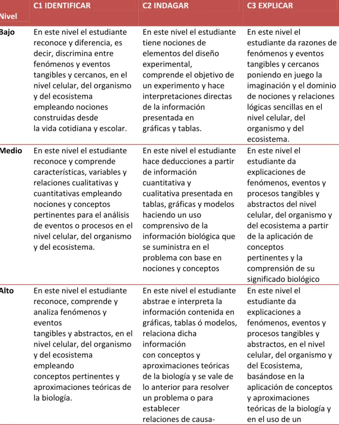 Tabla 1. Niveles de desarrollo competencias científicas. 