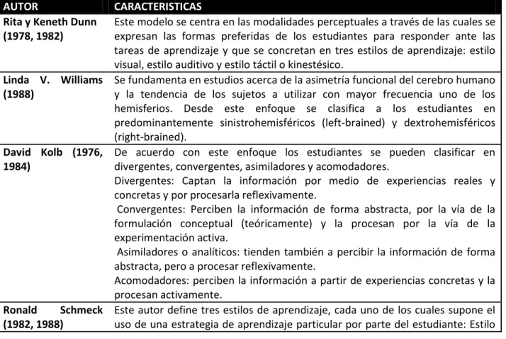 Tabla 6 MODELOS TEÓRICOS SOBRE ESTILOS DE APRENDIZAJE. 