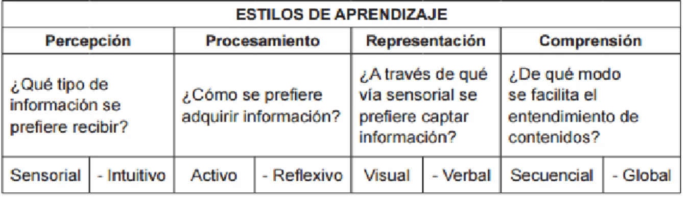 Tabla 7 Modelo teórico de Felder y Silverman 