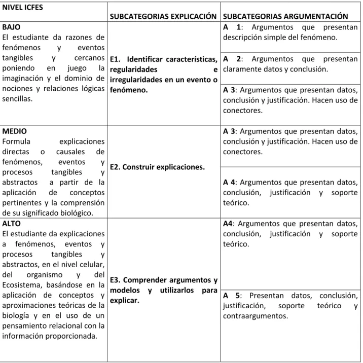 Tabla  8.  Relación  de  subcategorías  de  explicación  y  Argumentación  aplicadas  al  análisis  de  datos