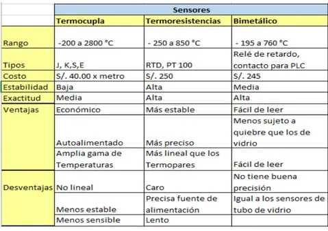 Figura 1. Tabla comparativa de sensores de Temperatura Eléctricos. Fuente: Elaboración propia.