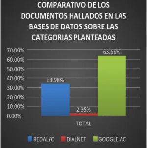 Figura 2. Gráfica del comparativo de los  documentos  hallados  Colombia  en  las  bases de datos Redalyc, Dialnet y Google  académico  en  relación  a  las  categorías  iniciales  planteadas  para  el  desarrollo  de  la investigación 