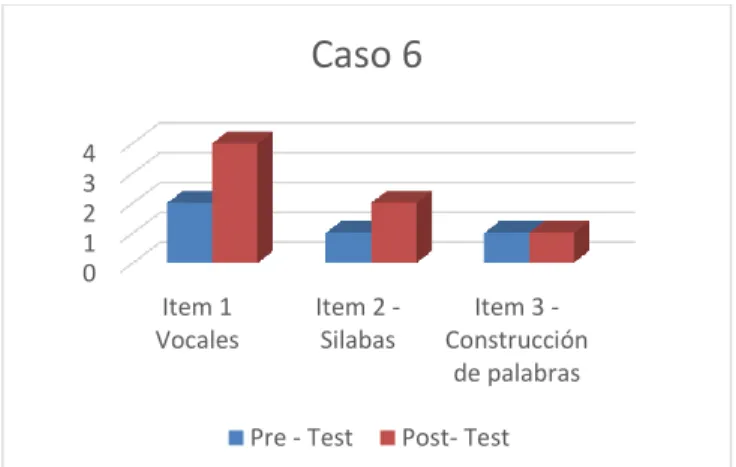 Figura 10. Resultados caso 6 (Fuente: Elaboración propia)