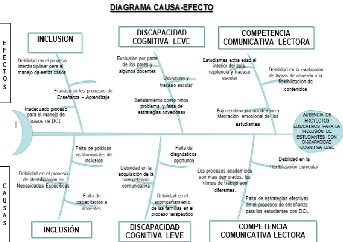 Figura 1. Causas encontradas para el planteamiento del problema   (Fuente: Elaboración propia basada en la problemática del contexto) 