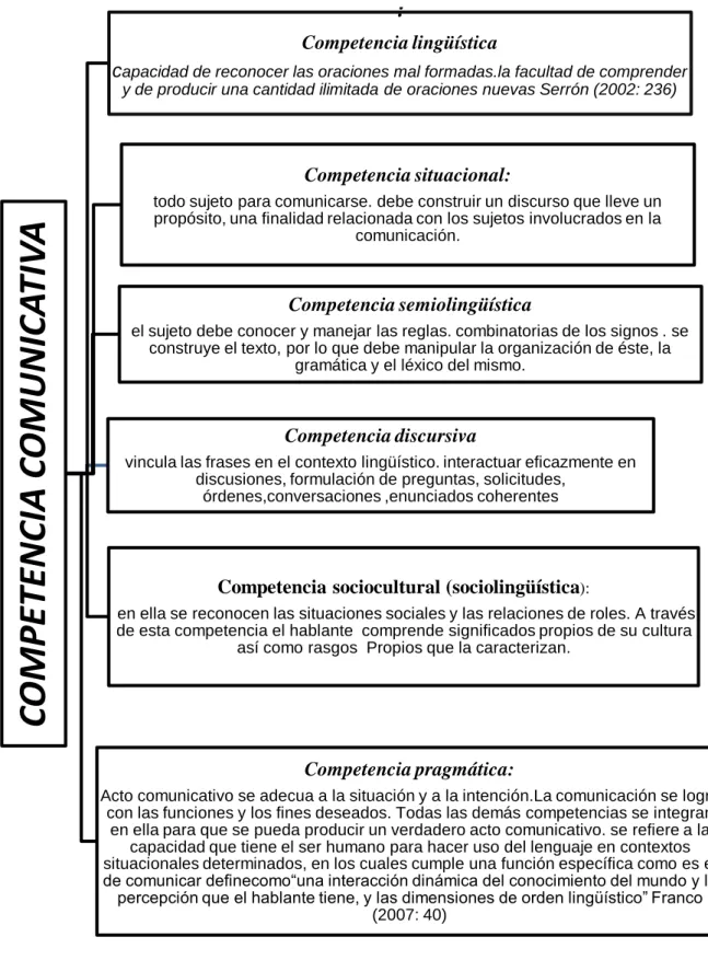 Tabla 3. Competencia comunicativa y subcompetencias. 