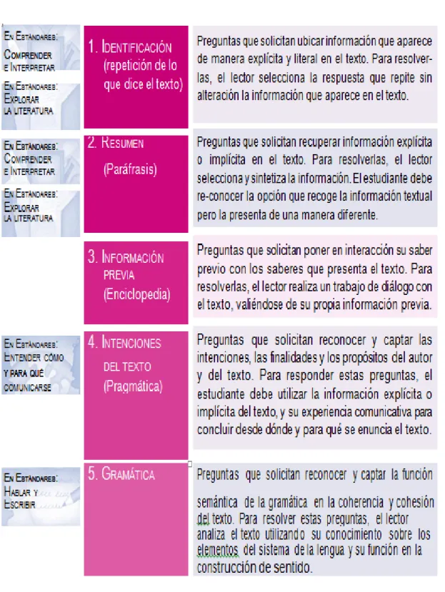 Tabla 4.Grupos de preguntas en la prueba de Lenguaje. 