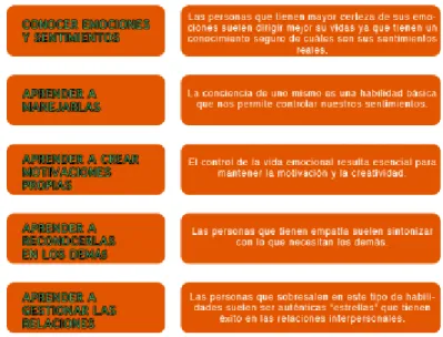 Tabla 7.La inteligencia emocional. 